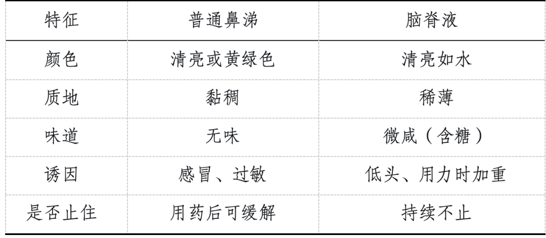 如何区分“鼻涕”和“脑脊液”