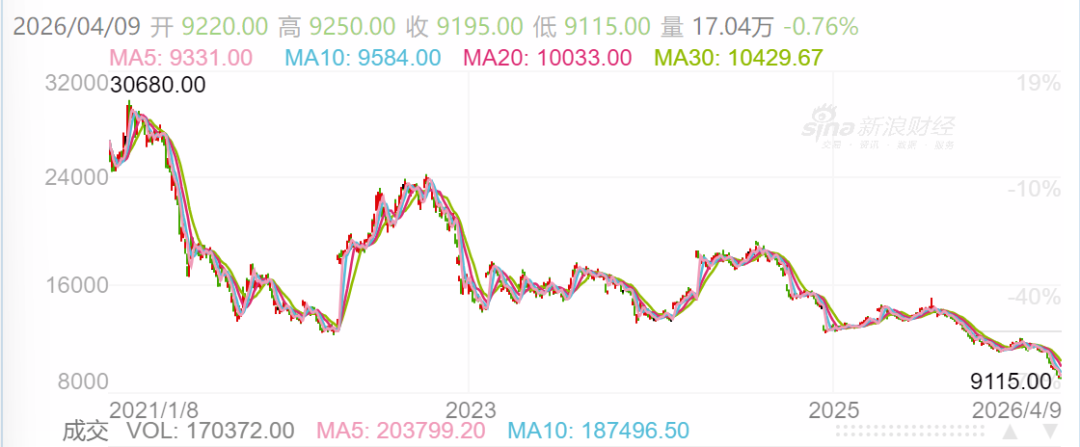 生猪期货近年来的行情走势图。