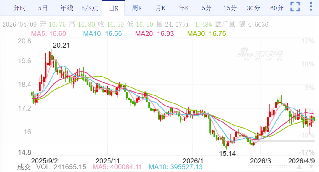 温氏股份近期走势图。