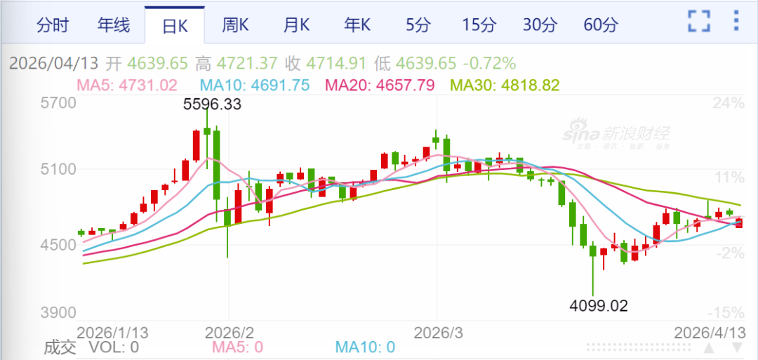 金价走势情况。