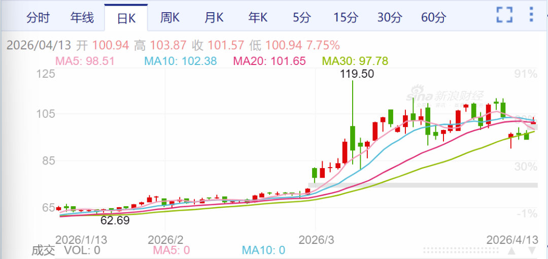 4月13日,原油涨逾6%