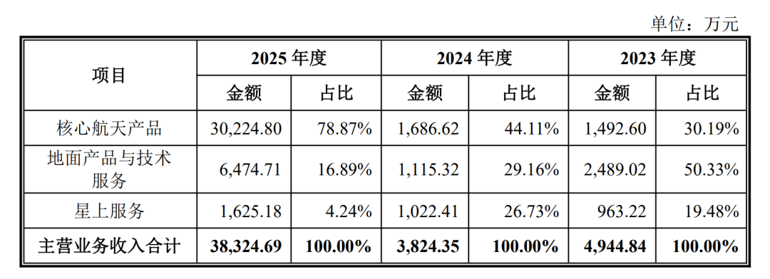 主营业务收入