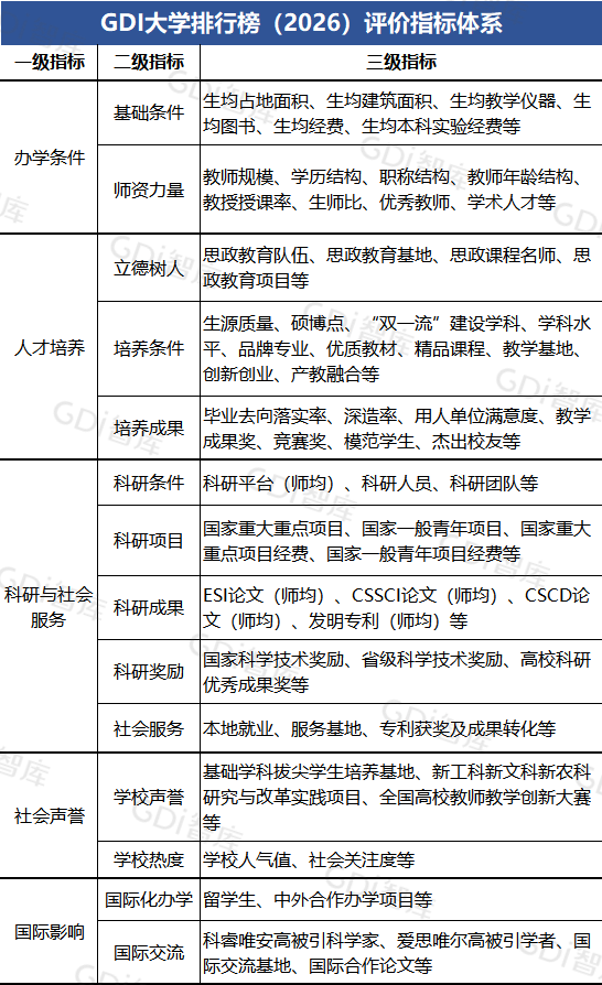 大学榜指标体系
