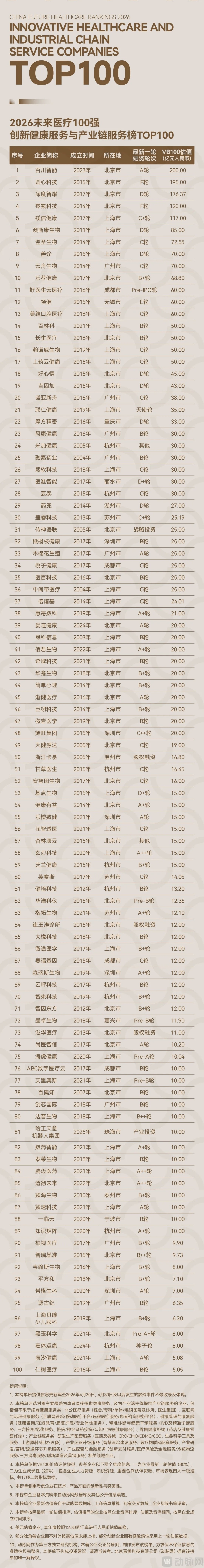 创新健康服务榜
