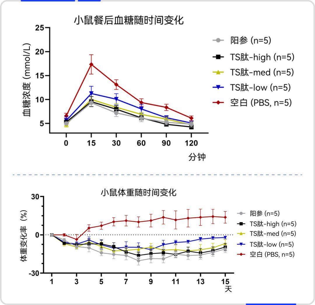 602-2 以上实验数据源自动物模型,该结果不代表产品实际功效,不代表人体使用效果,产品功效因人而异