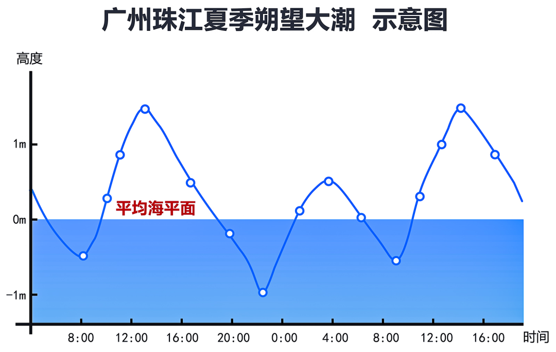 夏季潮汐示意图 李旭妍 绘制X 夏季潮汐示意图 李旭妍 绘制X