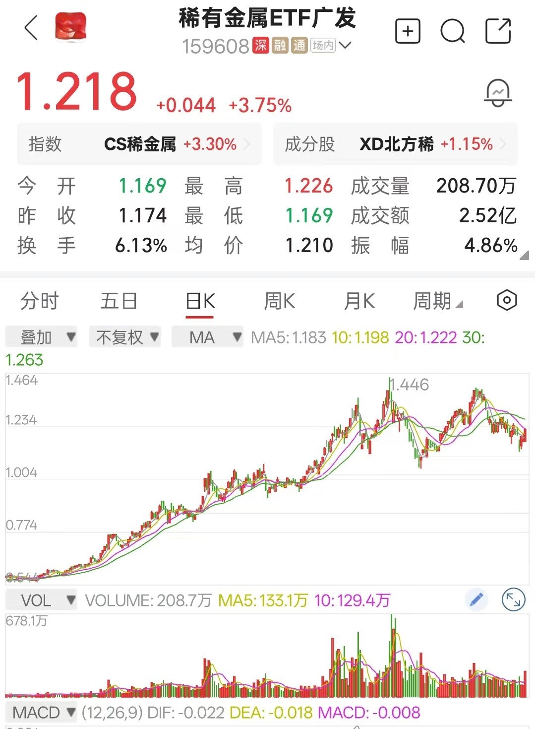 稀有金属ETF广发(159608)上涨3.75%。
