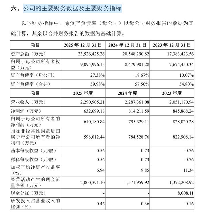 主要财务数据与指标。