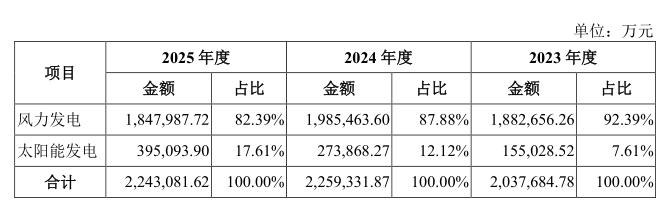 主营业务收入构成
