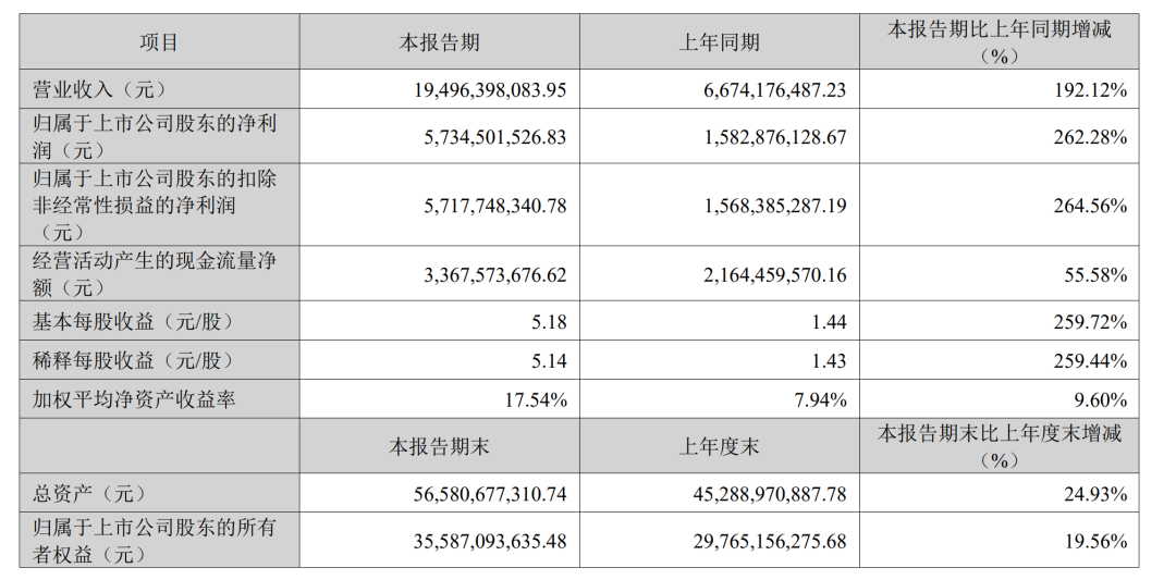 主要经营数据 主要经营数据