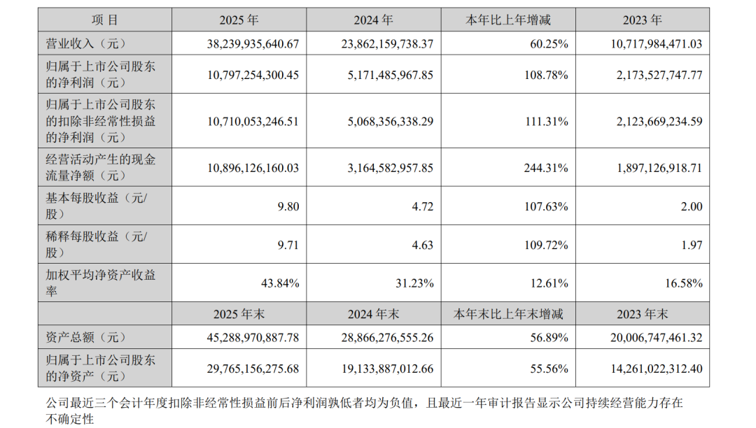 2025年报主要财务数据 2025年报主要财务数据