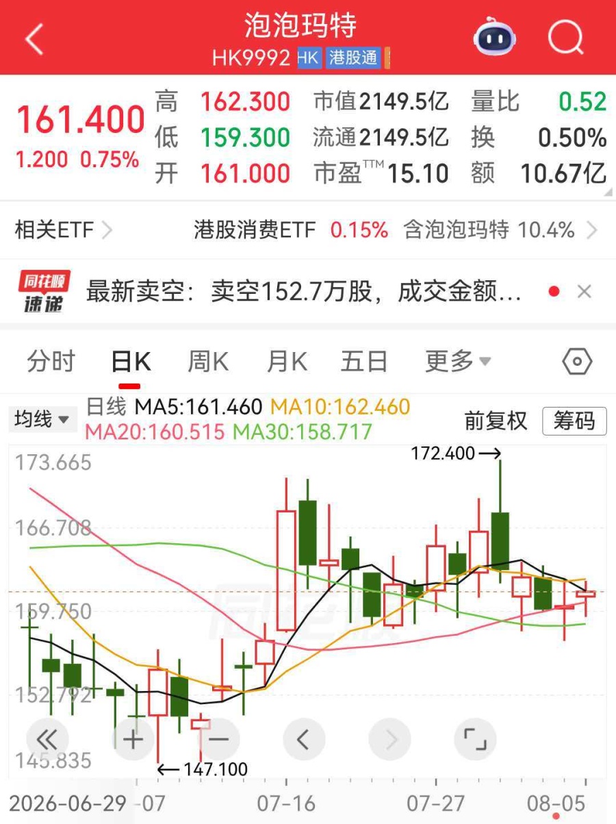 泡泡玛特股价截图(图片来源:同花顺)
