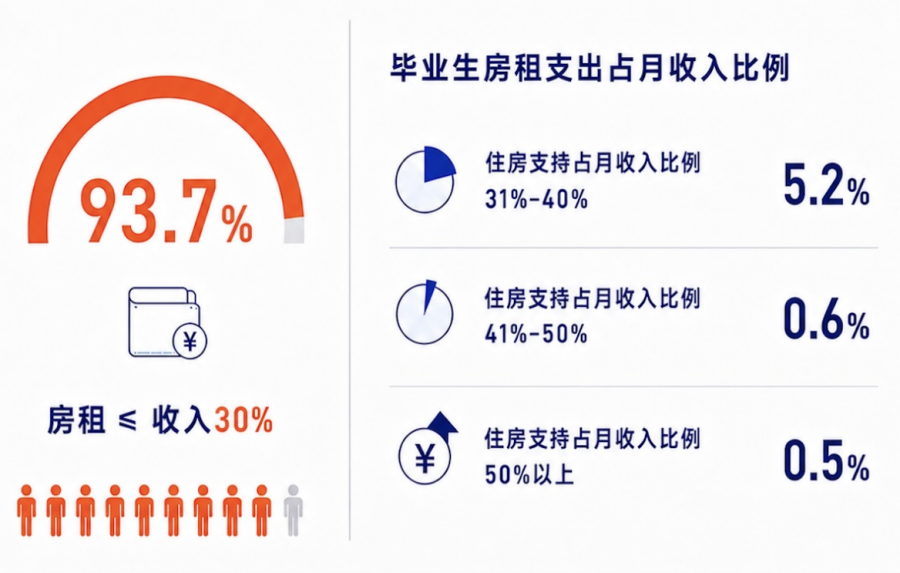 图:住房支出不超收入三成为“底线”