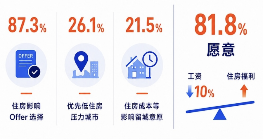 图:超八成毕业生愿降薪一成换住房福利