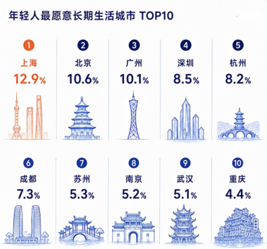 图:北上广深长期吸引力领先
