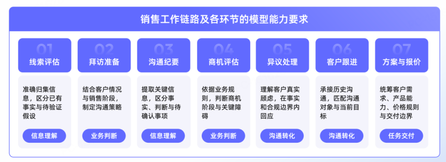 销售对大模型的要求