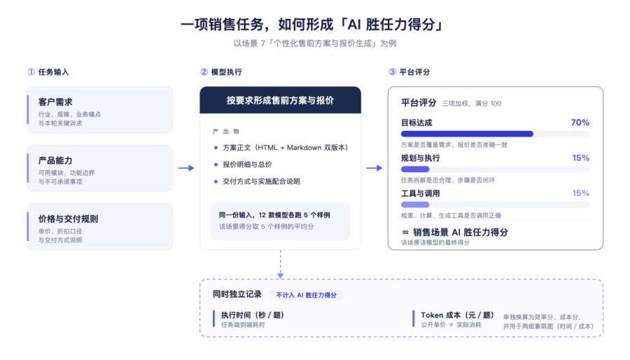 AI能否胜任销售